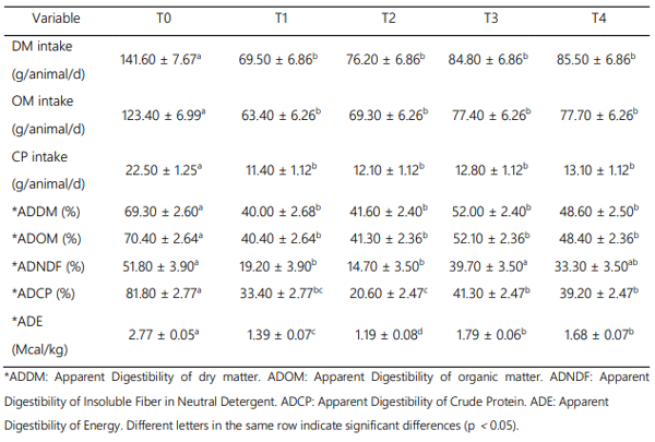 Table 4. Intake and digestibility of the evaluated rations compared to the control.