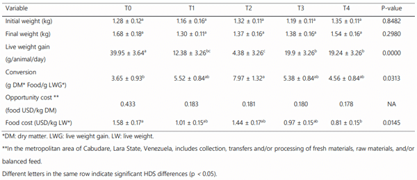 Table 6. Weights, live weight gain, and feed conversion (live weight basis) of evaluated rations.