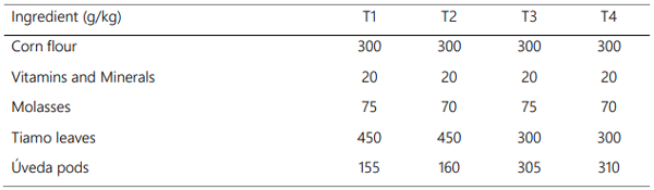 Table 1. Amount on a dry basis of ingredients used in the preparation of the food for each treatment.
