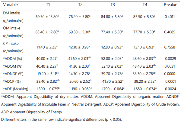 Table 5. Intake and digestibility of the evaluated rations compared to each other, excluding the control group.