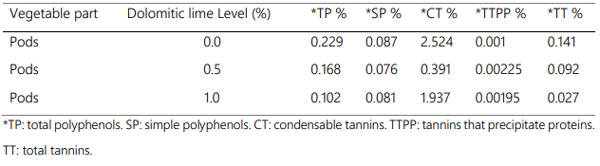 Table 2. Analysis of polyphenolic compounds (total polyphenols, simple polyphenols, condensed tannins, protein precipitating tannins, and total tannins) in Acacia macracantha pods.