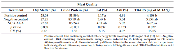 Table 9. Proximate composition and lipid peroxidation of breast muscle of broiler chickens subjected to different dietary energy levels, with or without guanidinoacetic acid supplementation.