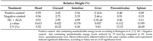 Table 6. Relative organ weight of broiler chickens subjected to different dietary energy levels, with or without guanidinoacetic acid supplementation.