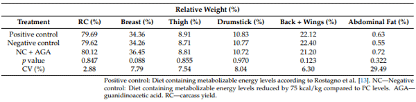 Table 7. Carcass and cut yields of broiler chickens subjected to different dietary energy levels, with or without guanidinoacetic acid supplementation.