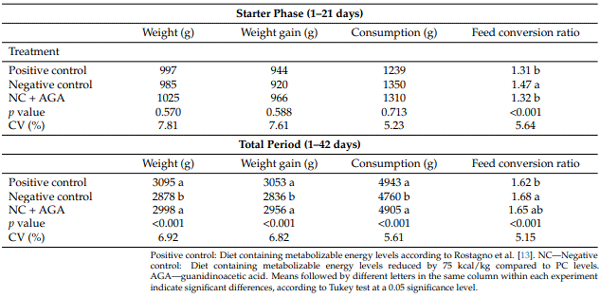 Table 5. Performance of broiler chickens from 1 to 21 days and 1 to 42 days of age, supplemented or not with guanidinoacetic acid, subjected to different metabolizable energy programs in diet.