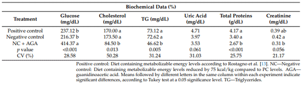 Table 8. Serum biochemical analysis of broiler chickens subjected to different dietary energy levels, with or without guanidinoacetic acid supplementation.