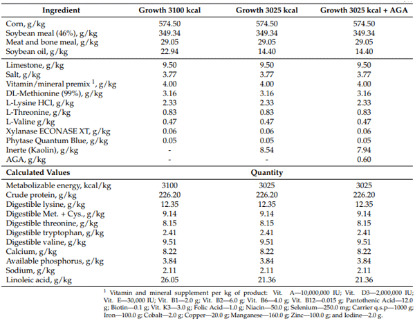 Table 3. Dietary composition and nutritional values of experimental diets for growth phase (22–33 days) of nutrition programs with different energy levels.