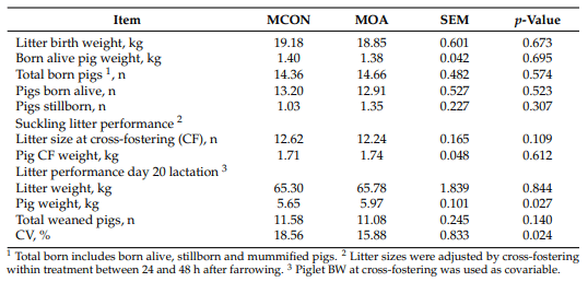 Table 4. Reproductive performance of lactating sows fed control (MCON) and SCFAs-MCFAs (MOA) diets.