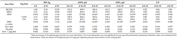 Table 5. Growth performance of weaned pigs as affected by dietary control (MCON) or SCFAs-MCFAs supplementation (MOA) to sows during lactation and post-weaning diets without (CON) and with specialized SCFAs-MCFAs supplementation (OA) 1 .
