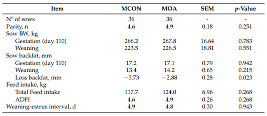 Table 3. Productive performance of lactating sows fed control (MCON) and SCFAs-MCFAs (MOA) diet.