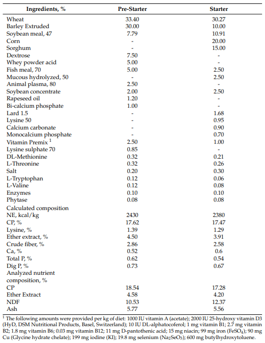 Table 2. Ingredient and nutrient composition of the basal pig diet, on an as-fed basis.