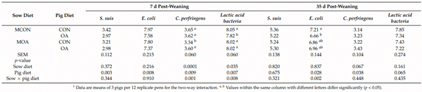 Table 6. Plating microbial count from pigs as affected by dietary control (MCON) or SCFAs-MCFAs supplementation (MOA) to sows during lactation and post-weaning diets without (CON) and with specialized SCFAs-MCFAs supplementation (OA) at 7 and 35 days post-weaning 1 .