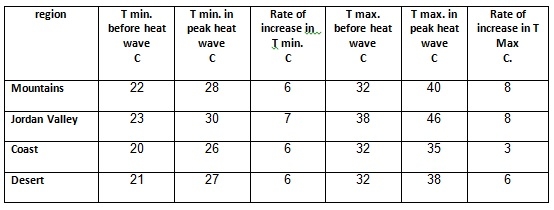 Heat Wave – What it does to cows
