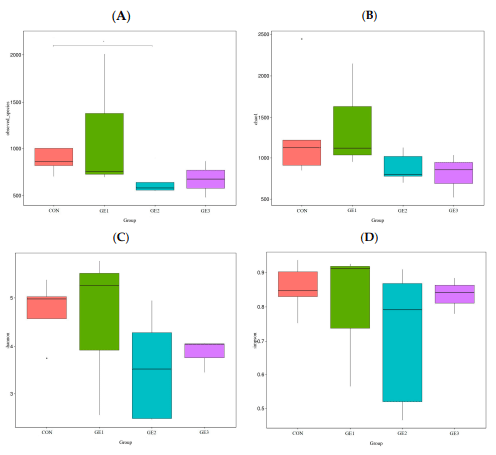 Figure 2. Impact of ginger extract supplementation on alpha diversity indices of broilers: (A) observed species, (B) Chao 1 index, (C) Shannon index, (D) Simpson index. CON (basal diet), GE1, GE2, and GE3 (ginger extract at 2.5, 5, and 10 g/kg feed).