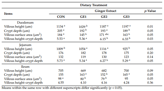 Table 3. Histomorphometric parameters of the small intestine.