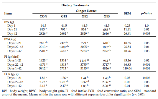 Table 2. Production performance of broiler chickens supplemented with ginger extract.