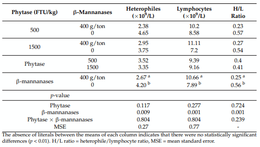 Table 4. Analysis of immune system cells using a hemogram in broilers fed with sorghum + soybean meal diets containing phytase and β-mannanases at 1–21 days of age.