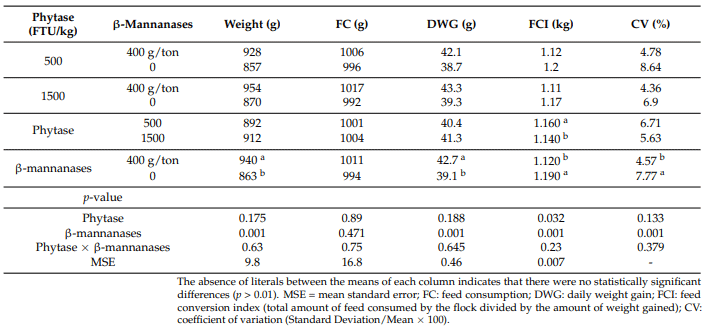 Growth Performance and Immunity of Broilers Fed Sorghum–Soybean Meal Diets Supplemented with Phytases and B-Mannanases - Image 1