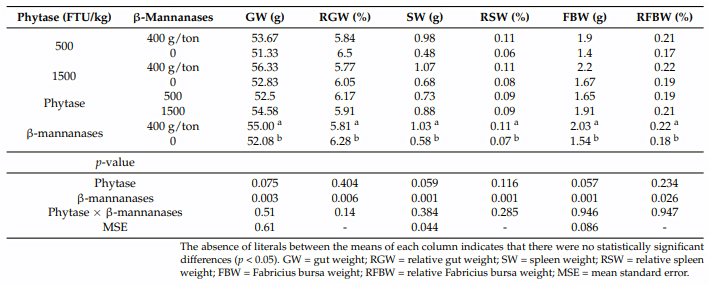Growth Performance and Immunity of Broilers Fed Sorghum–Soybean Meal Diets Supplemented with Phytases and B-Mannanases - Image 3