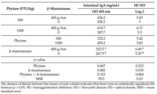Table 3. Humoral immune response (local and systemic) in broilers fed with phytase and βmannanases at 21 days of age.