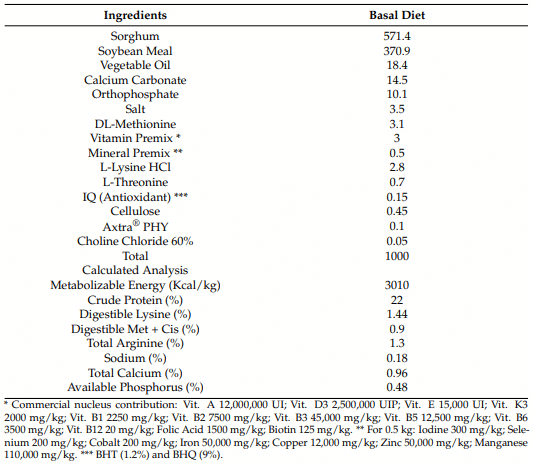 Table 1. Composition and calculated analysis of the experimental starting basal diet for broilers (1–21 days of age).