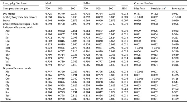 Interactive effects of pelleting and particle size reduction of corn on ileal digestibility of starch, acid-hydrolyzed ether extract, and amino acids in corn-soybean meal diets fed to growing pigs - Image 3