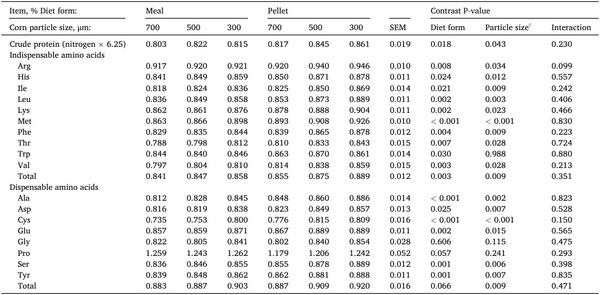 Interactive effects of pelleting and particle size reduction of corn on ileal digestibility of starch, acid-hydrolyzed ether extract, and amino acids in corn-soybean meal diets fed to growing pigs - Image 4