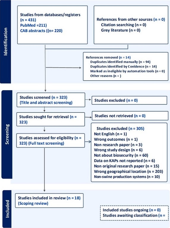 A scoping review of knowledge, attitudes, and practices in swine farm biosecurity in North America - Image 2
