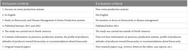 A scoping review of knowledge, attitudes, and practices in swine farm biosecurity in North America - Image 1