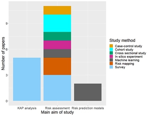 A scoping review of knowledge, attitudes, and practices in swine farm biosecurity in North America - Image 4
