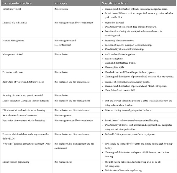 A scoping review of knowledge, attitudes, and practices in swine farm biosecurity in North America - Image 5