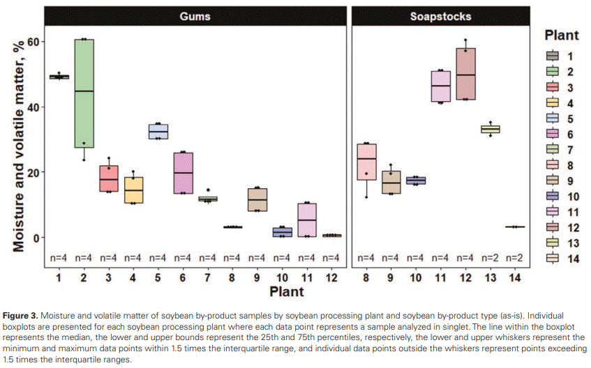 An industry survey of the composition and variability of soybean gums and soapstocks across US soybean processing plants - Image 9