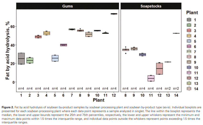 An industry survey of the composition and variability of soybean gums and soapstocks across US soybean processing plants - Image 7