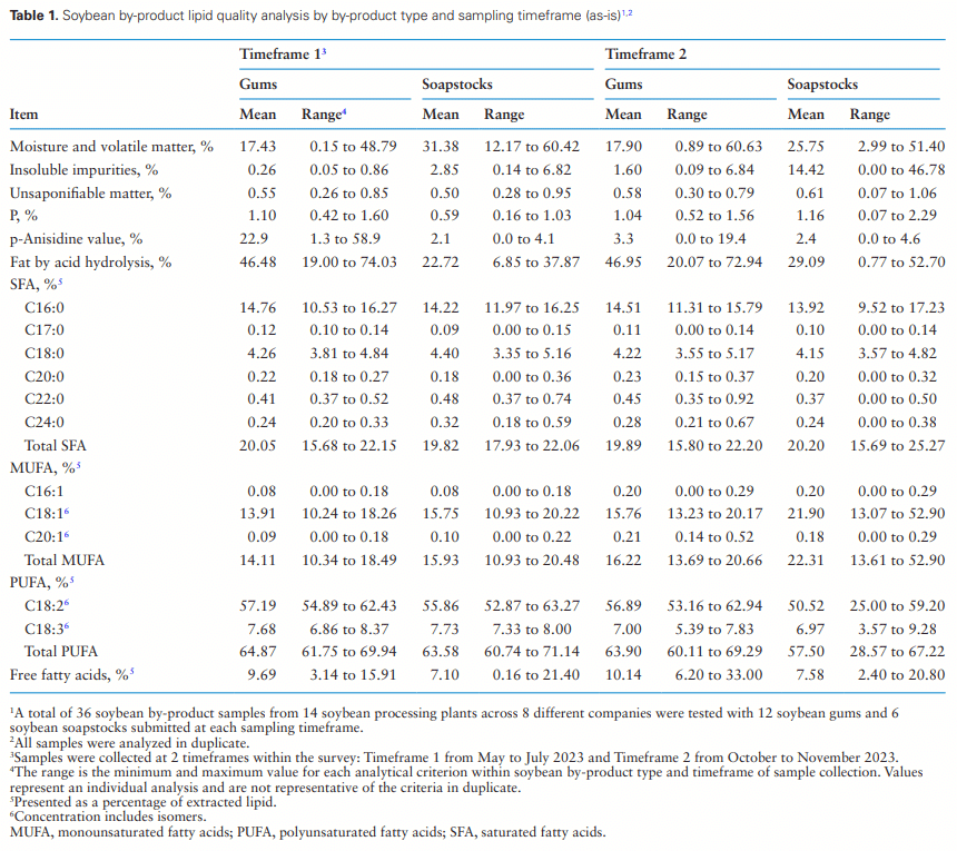 An industry survey of the composition and variability of soybean gums and soapstocks across US soybean processing plants - Image 3