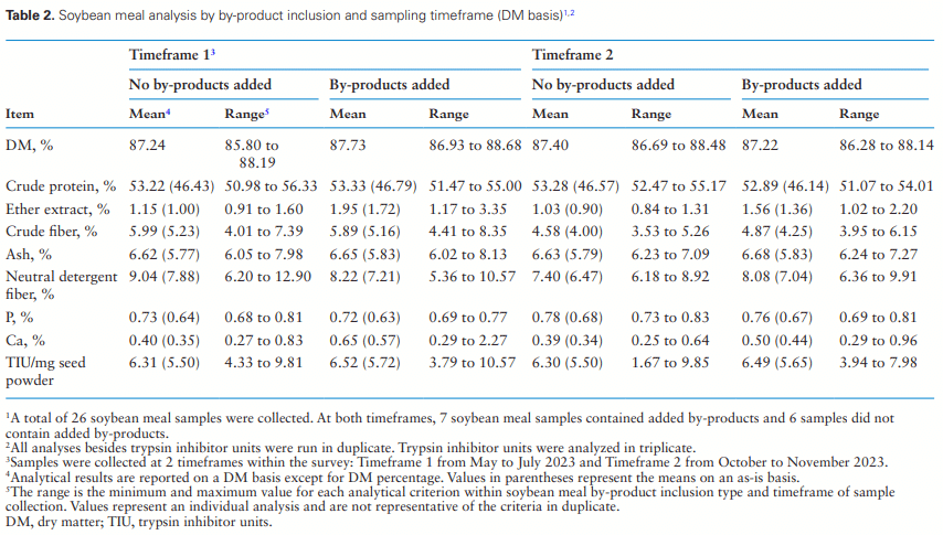 An industry survey of the composition and variability of soybean gums and soapstocks across US soybean processing plants - Image 5