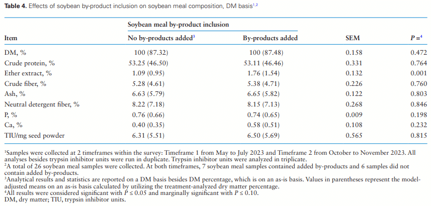 An industry survey of the composition and variability of soybean gums and soapstocks across US soybean processing plants - Image 17
