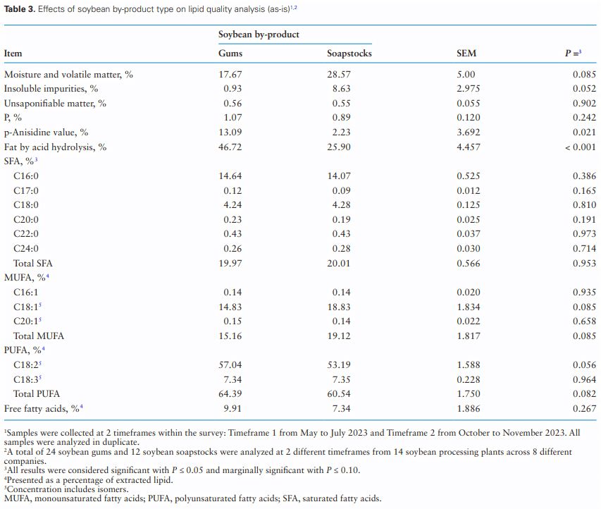 An industry survey of the composition and variability of soybean gums and soapstocks across US soybean processing plants - Image 15