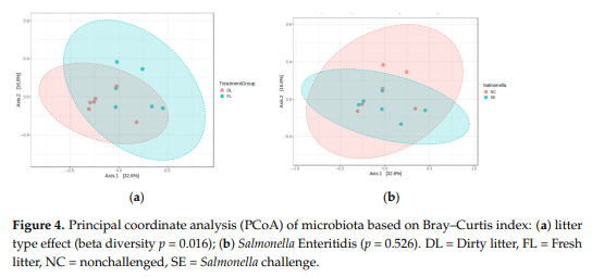 Figure 4. Principal coordinate analysis (PCoA) of microbiota based on Bray–Curtis index: (a) litter type effect (beta diversity p = 0.016); (b) Salmonella Enteritidis (p = 0.526). DL = Dirty litter, FL = Fresh litter, NC = nonchallenged, SE = Salmonella challenge.