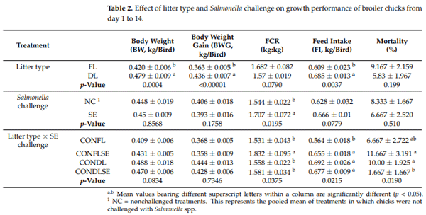 Table 2. Effect of litter type and Salmonella challenge on growth performance of broiler chicks from day 1 to 14.