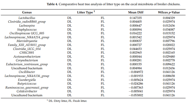 Table 4. Comparative heat tree analysis of litter type on the cecal microbiota of broiler chickens.