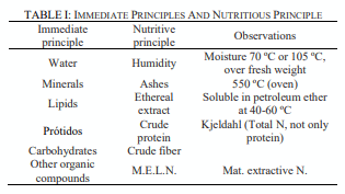 TABLE I: IMMEDIATE PRINCIPLES AND NUTRITIOUS PRINCIPLE