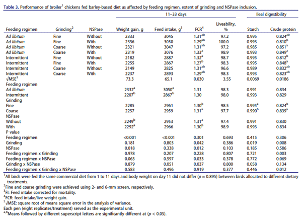 Table 3. Performance of broiler1 chickens fed barley-based diet as affected by feeding regimen, extent of grinding and NSPase inclusion.