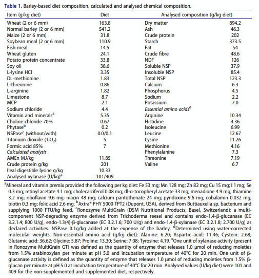 Table 1. Barley-based diet composition, calculated and analysed chemical composition.