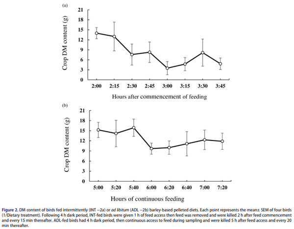 Figure 2. DM content of birds fed intermittently (INT −2a) or ad libitum (ADL −2b) barley-based pelleted diets. Each point represents the mean± SEM of four birds (1/Dietary treatment). Following 4 h dark period, INT-fed birds were given 1 h of feed access then feed was removed and were killed 2 h after feed commencement and every 15 min thereafter. ADL-fed birds had 4 h dark period, then continuous access to feed during sampling and were killed 5 h after feed access and every 20 min thereafter.
