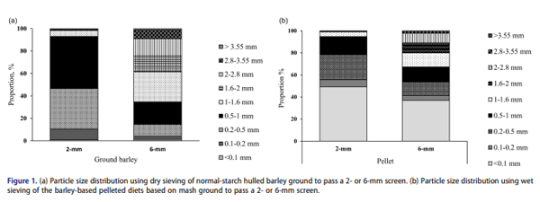 Figure 1. (a) Particle size distribution using dry sieving of normal-starch hulled barley ground to pass a 2- or 6-mm screen. (b) Particle size distribution using wet sieving of the barley-based pelleted diets based on mash ground to pass a 2- or 6-mm screen.