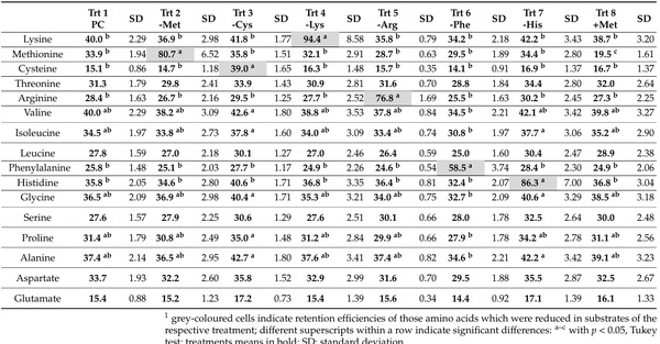 Rethinking Amino Acid Nutrition of Black Soldier Fly Larvae (Hermetia illucens) Based on Insights from an Amino Acid Reduction Trial - Image 11