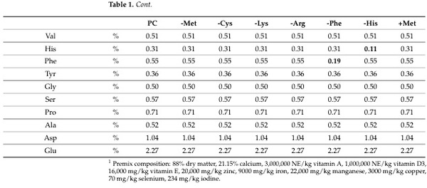 Rethinking Amino Acid Nutrition of Black Soldier Fly Larvae (Hermetia illucens) Based on Insights from an Amino Acid Reduction Trial - Image 2
