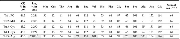 Rethinking Amino Acid Nutrition of Black Soldier Fly Larvae (Hermetia illucens) Based on Insights from an Amino Acid Reduction Trial - Image 9