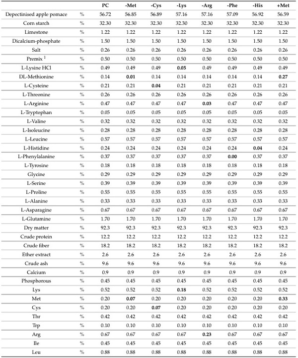 Rethinking Amino Acid Nutrition of Black Soldier Fly Larvae (Hermetia illucens) Based on Insights from an Amino Acid Reduction Trial - Image 1
