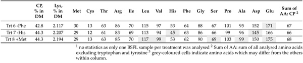 Rethinking Amino Acid Nutrition of Black Soldier Fly Larvae (Hermetia illucens) Based on Insights from an Amino Acid Reduction Trial - Image 10